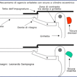 I congegni di sicurezza del fucile subacqueo